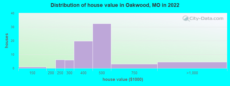Distribution of house value in Oakwood, MO in 2019