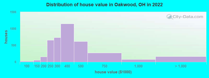 Distribution of house value in Oakwood, OH in 2022