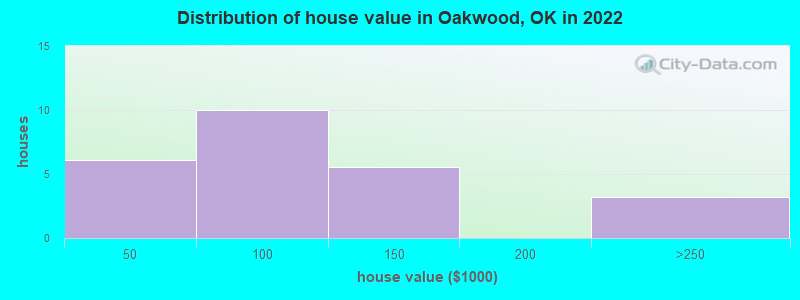 Distribution of house value in Oakwood, OK in 2022