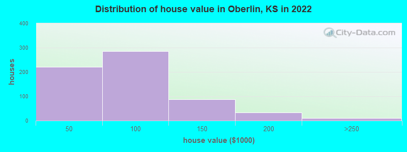 Distribution of house value in Oberlin, KS in 2022