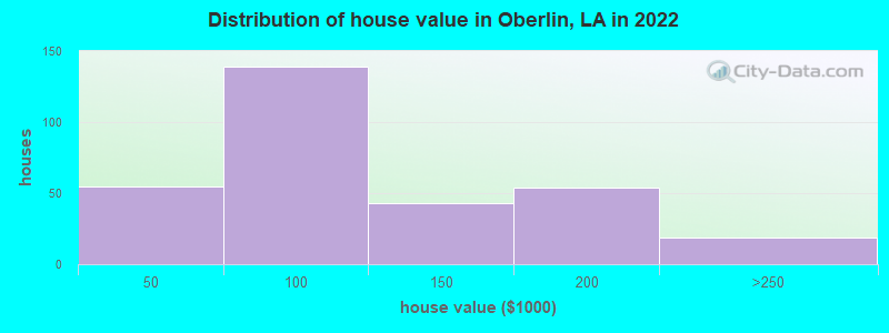 Distribution of house value in Oberlin, LA in 2019