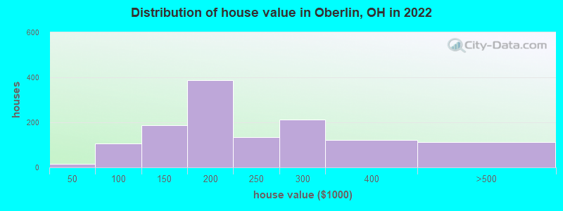 Distribution of house value in Oberlin, OH in 2019