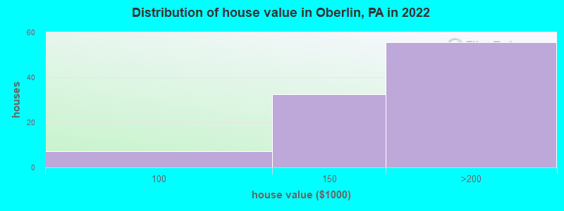 Distribution of house value in Oberlin, PA in 2022