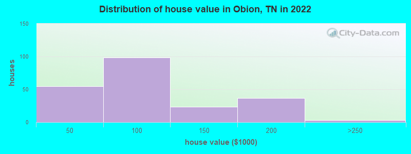 Distribution of house value in Obion, TN in 2022