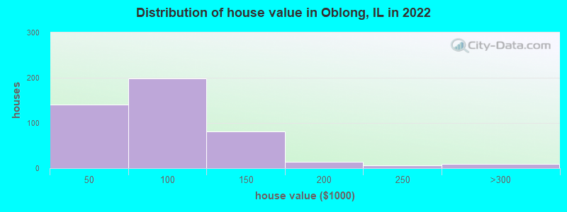 Distribution of house value in Oblong, IL in 2022