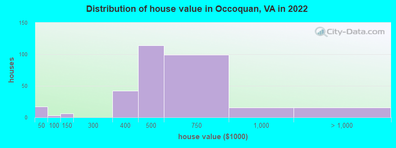 Distribution of house value in Occoquan, VA in 2022