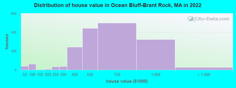 Distribution of house value in Ocean Bluff-Brant Rock, MA in 2022