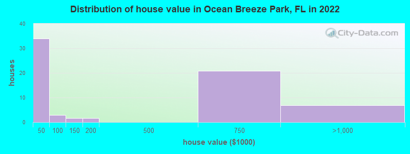 Distribution of house value in Ocean Breeze Park, FL in 2021