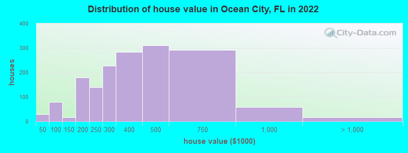 Distribution of house value in Ocean City, FL in 2022