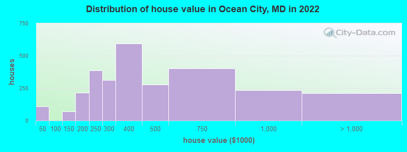 Distribution of house value in Ocean City, MD in 2022