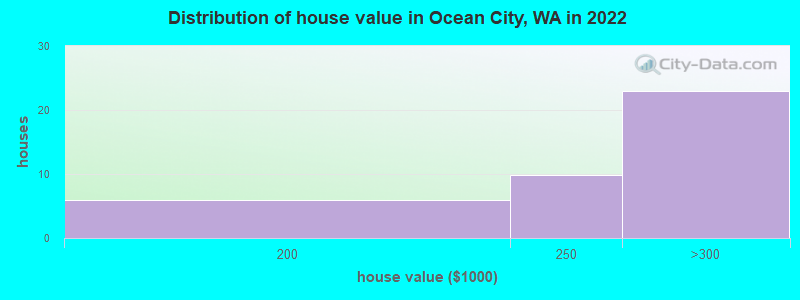 Distribution of house value in Ocean City, WA in 2022