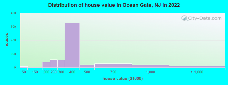 Distribution of house value in Ocean Gate, NJ in 2019