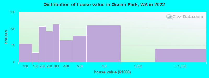 Distribution of house value in Ocean Park, WA in 2022