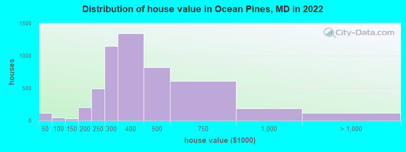 Distribution of house value in Ocean Pines, MD in 2022