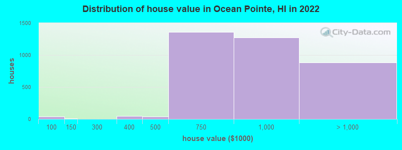Distribution of house value in Ocean Pointe, HI in 2022