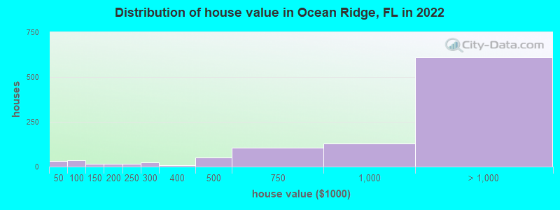 Distribution of house value in Ocean Ridge, FL in 2019