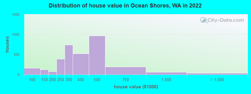 Distribution of house value in Ocean Shores, WA in 2021