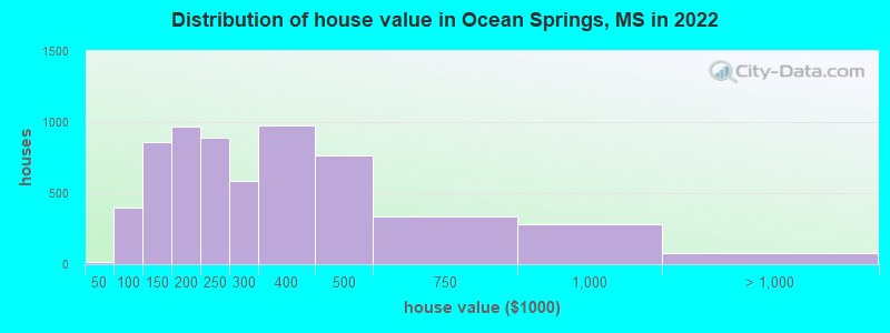 Distribution of house value in Ocean Springs, MS in 2021