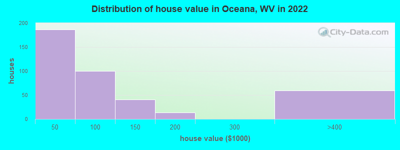 Distribution of house value in Oceana, WV in 2022