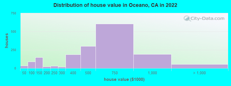 Distribution of house value in Oceano, CA in 2019