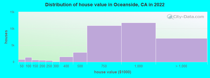 Distribution of house value in Oceanside, CA in 2019