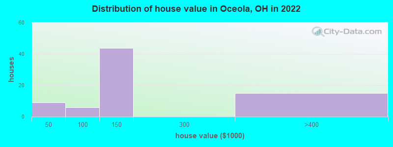 Distribution of house value in Oceola, OH in 2021