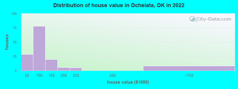 Distribution of house value in Ochelata, OK in 2022