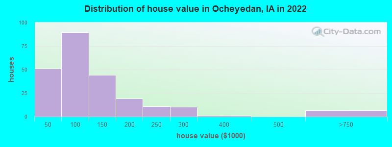 Distribution of house value in Ocheyedan, IA in 2022