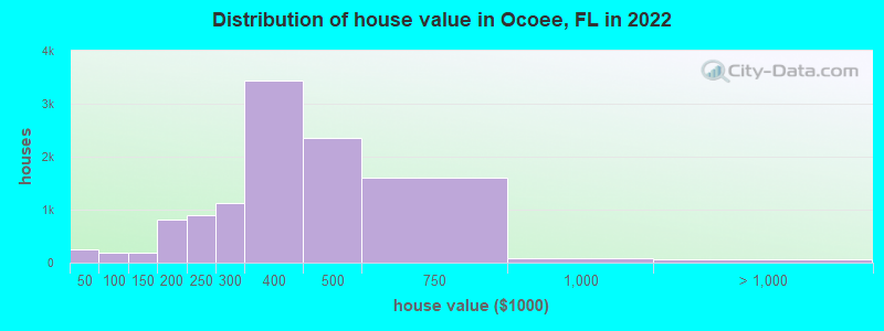 Distribution of house value in Ocoee, FL in 2019