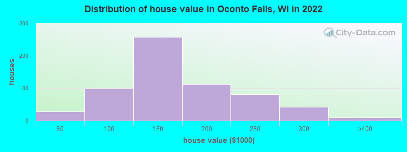 Distribution of house value in Oconto Falls, WI in 2022