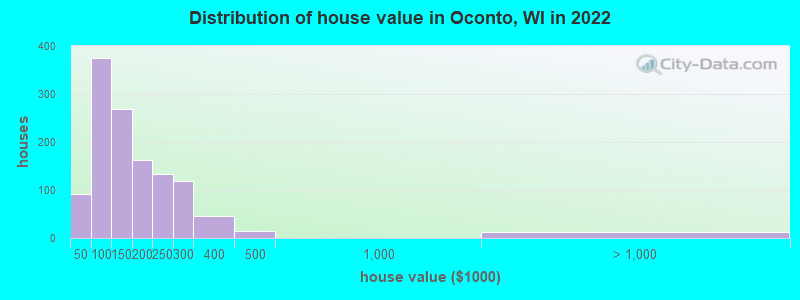 Distribution of house value in Oconto, WI in 2022