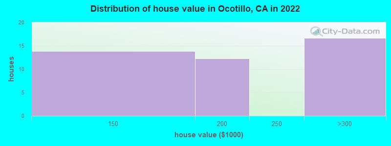 Distribution of house value in Ocotillo, CA in 2019