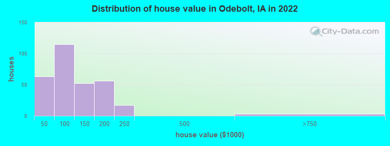 Distribution of house value in Odebolt, IA in 2022