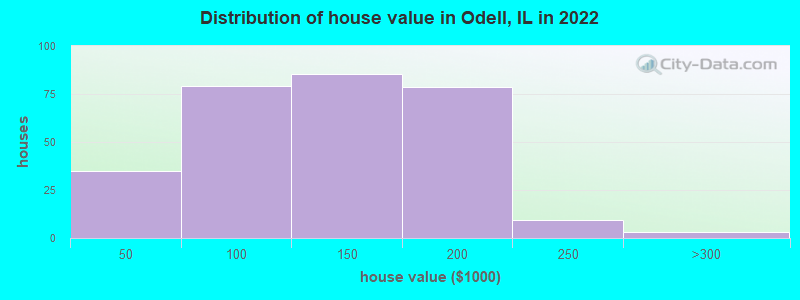 Distribution of house value in Odell, IL in 2022