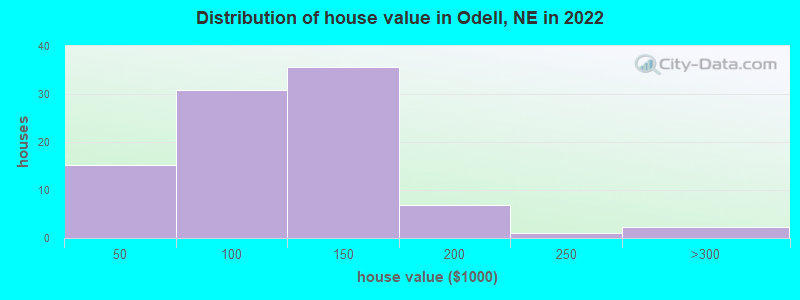 Distribution of house value in Odell, NE in 2022