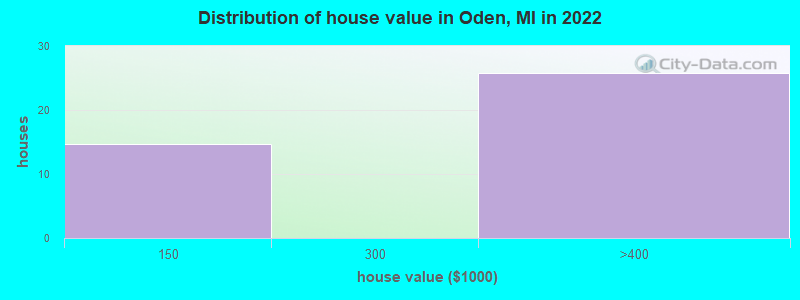 Distribution of house value in Oden, MI in 2022