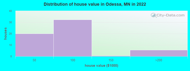 Distribution of house value in Odessa, MN in 2019