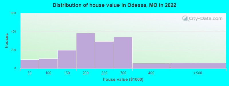Distribution of house value in Odessa, MO in 2022