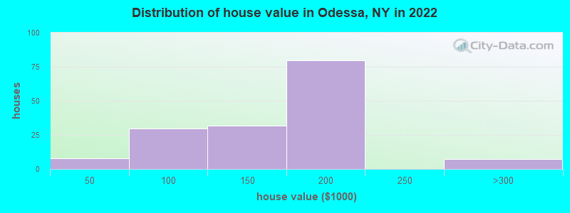Distribution of house value in Odessa, NY in 2022