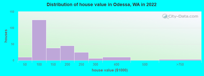 Distribution of house value in Odessa, WA in 2022