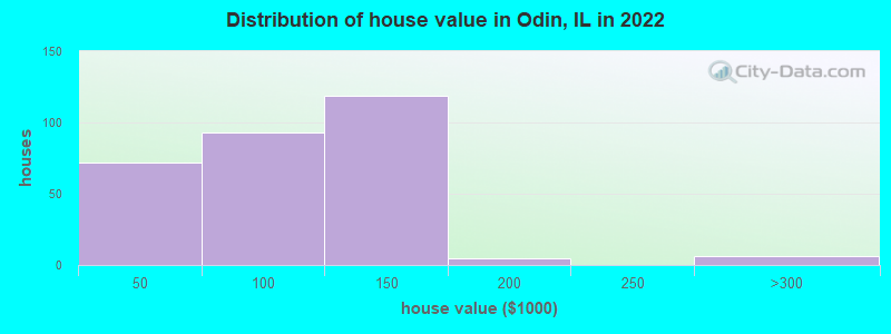 Distribution of house value in Odin, IL in 2022