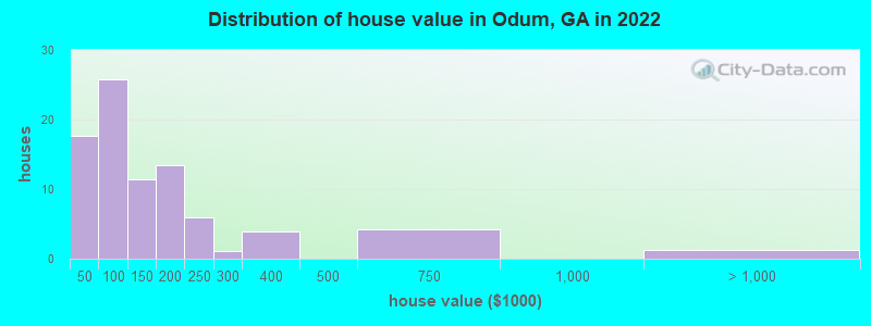 Distribution of house value in Odum, GA in 2022