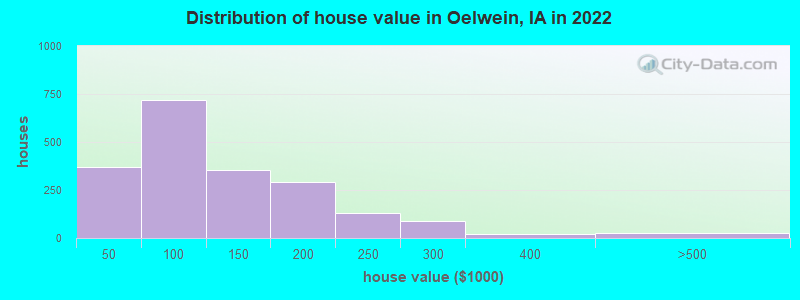 Distribution of house value in Oelwein, IA in 2019