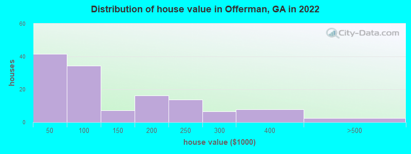 Distribution of house value in Offerman, GA in 2022