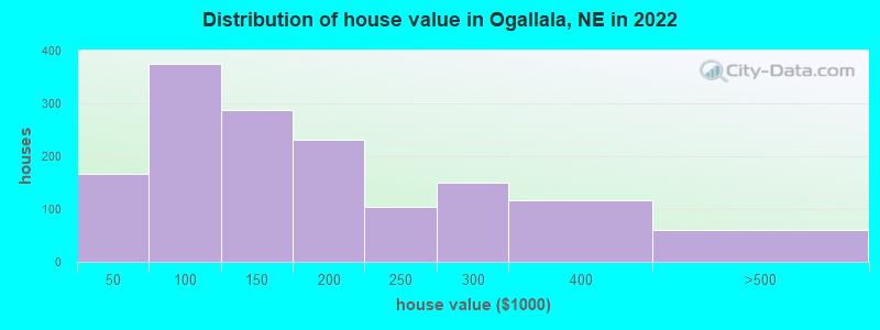Distribution of house value in Ogallala, NE in 2019