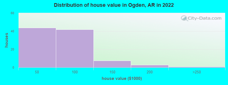 Distribution of house value in Ogden, AR in 2022