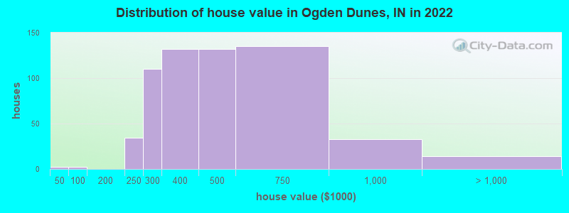 Distribution of house value in Ogden Dunes, IN in 2022