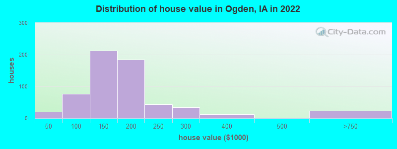 Distribution of house value in Ogden, IA in 2022