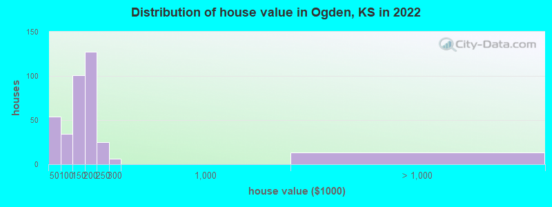 Distribution of house value in Ogden, KS in 2022