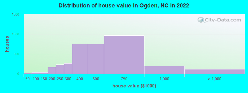 Distribution of house value in Ogden, NC in 2022